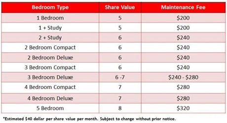 The Florence Residences Maintanence Fees The Florence Residences Maintanence Fees